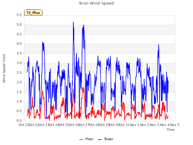 plot of Tonzi Wind Speed