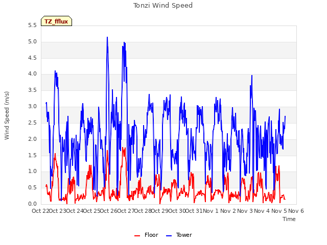 plot of Tonzi Wind Speed