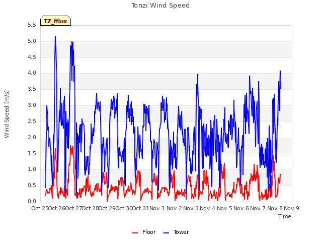 plot of Tonzi Wind Speed