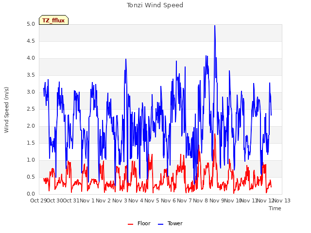 plot of Tonzi Wind Speed