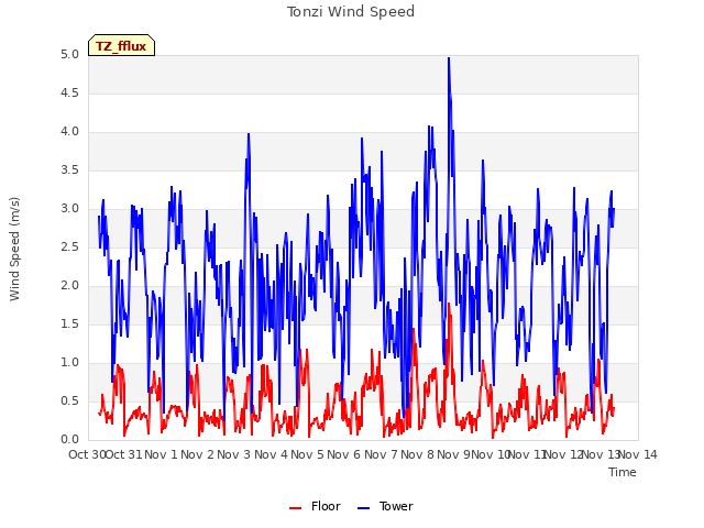 plot of Tonzi Wind Speed