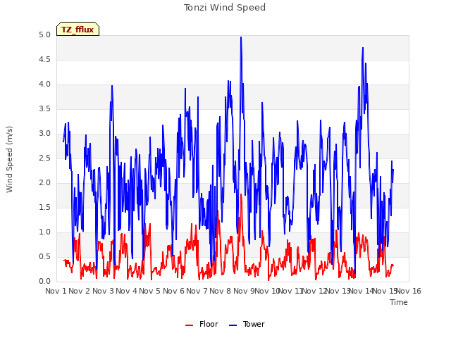 plot of Tonzi Wind Speed