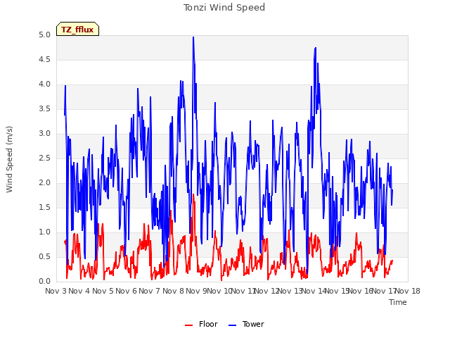 plot of Tonzi Wind Speed