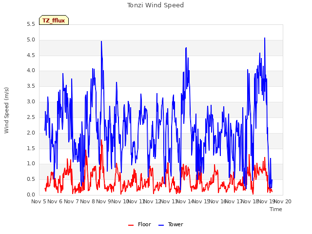 plot of Tonzi Wind Speed