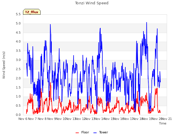 plot of Tonzi Wind Speed