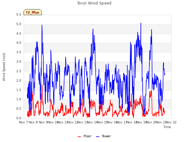 plot of Tonzi Wind Speed