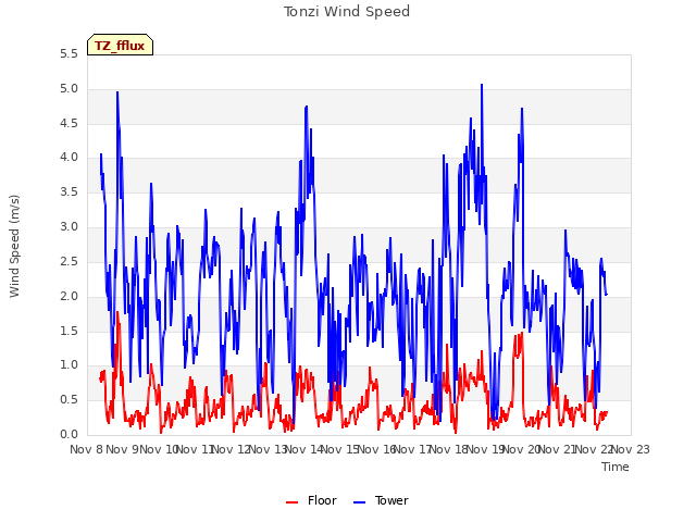 plot of Tonzi Wind Speed