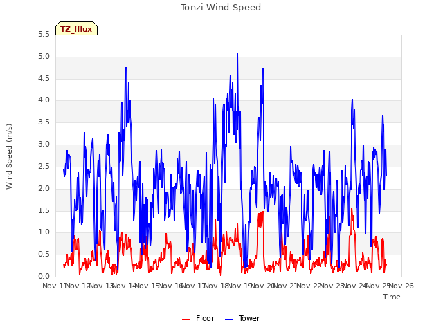 plot of Tonzi Wind Speed