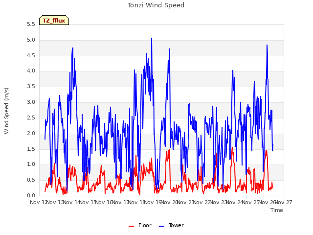 plot of Tonzi Wind Speed