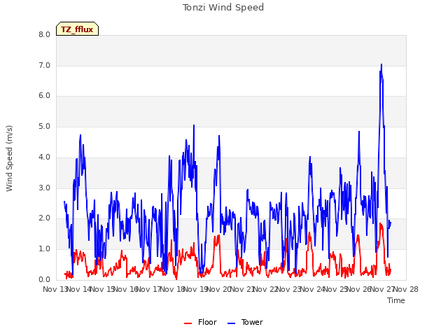 plot of Tonzi Wind Speed