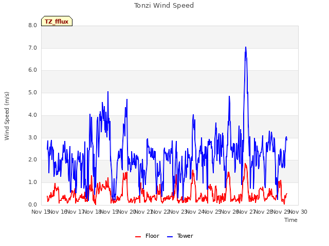 plot of Tonzi Wind Speed