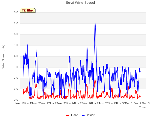 plot of Tonzi Wind Speed