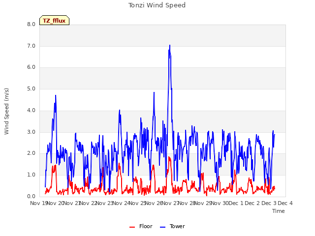 plot of Tonzi Wind Speed