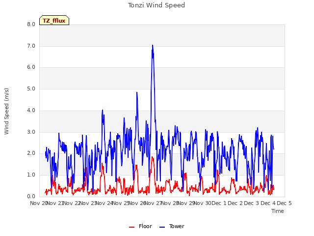 plot of Tonzi Wind Speed