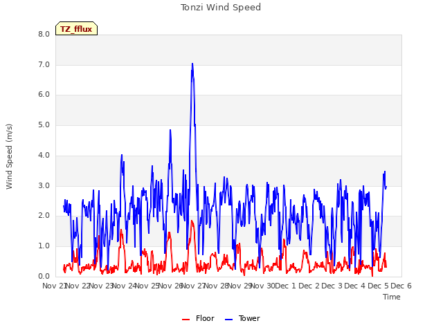 plot of Tonzi Wind Speed
