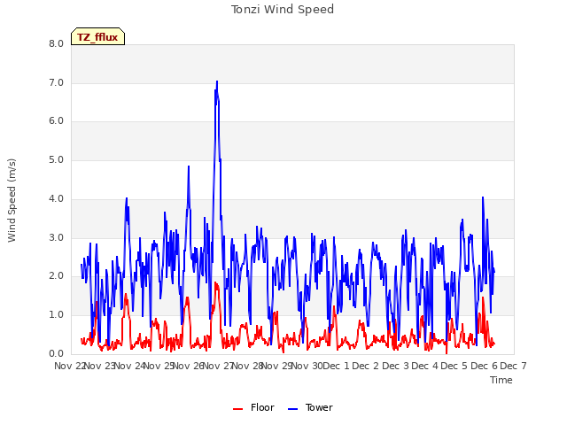 plot of Tonzi Wind Speed