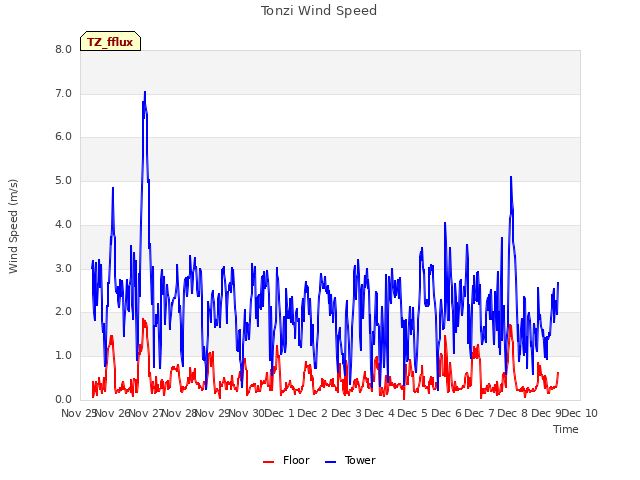 plot of Tonzi Wind Speed