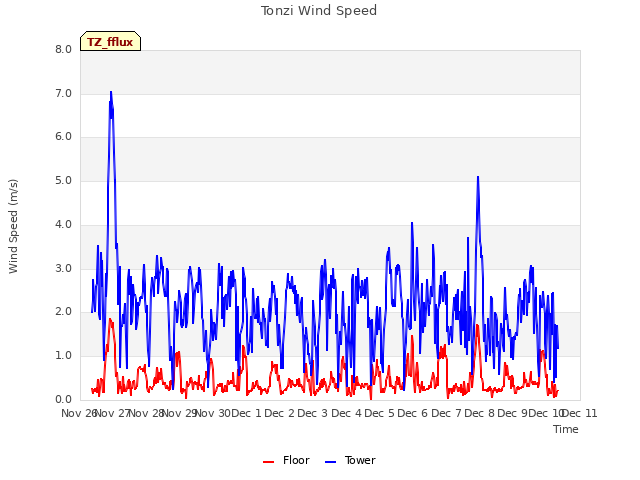 plot of Tonzi Wind Speed