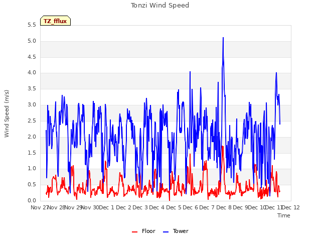 plot of Tonzi Wind Speed