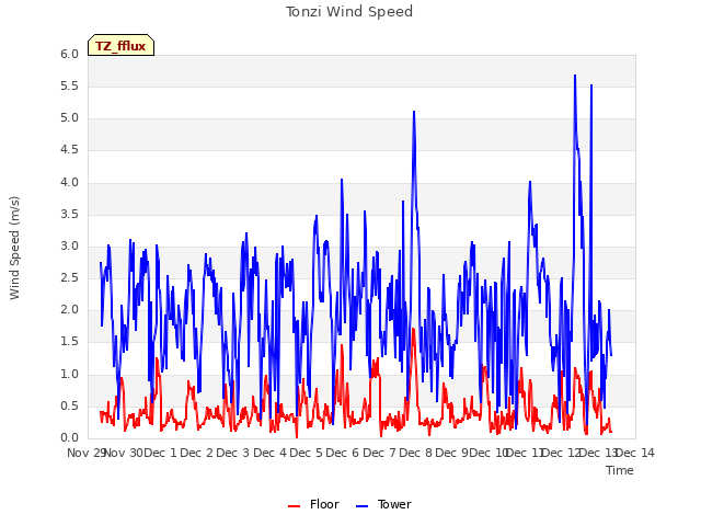 plot of Tonzi Wind Speed