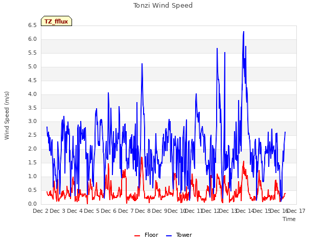 plot of Tonzi Wind Speed