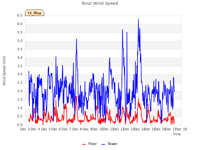 plot of Tonzi Wind Speed