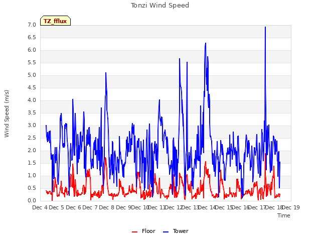 plot of Tonzi Wind Speed