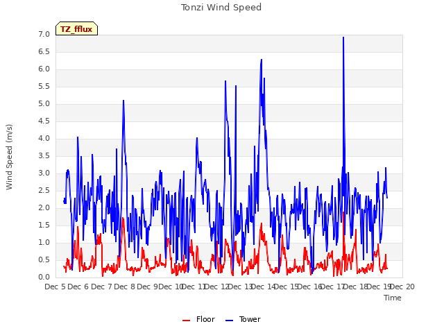 plot of Tonzi Wind Speed