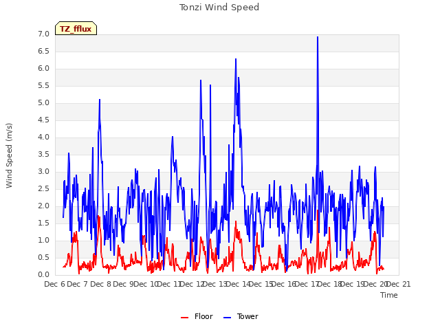 plot of Tonzi Wind Speed