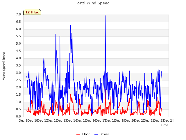 plot of Tonzi Wind Speed