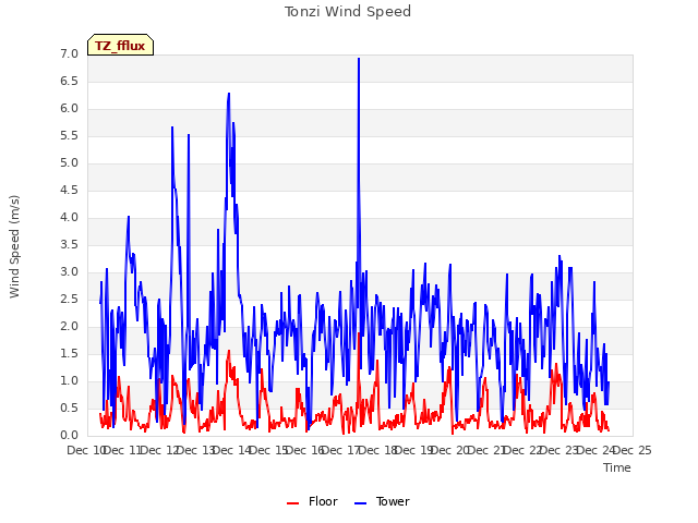plot of Tonzi Wind Speed
