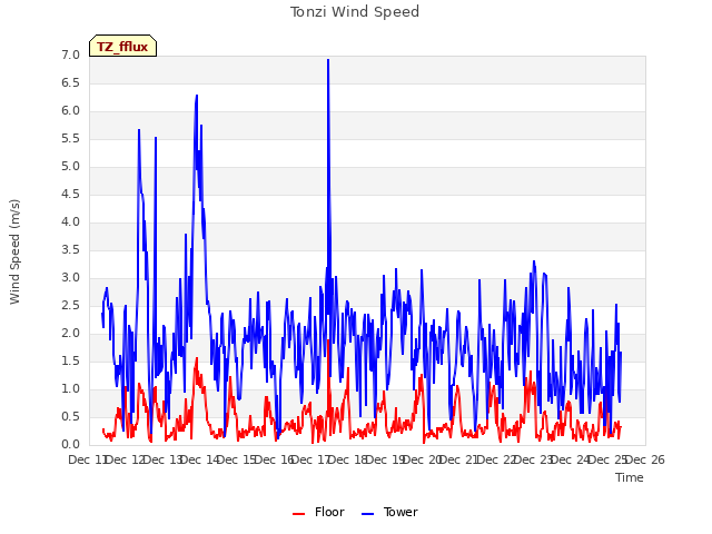 plot of Tonzi Wind Speed