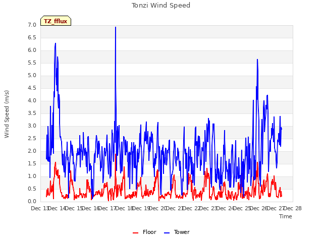 plot of Tonzi Wind Speed