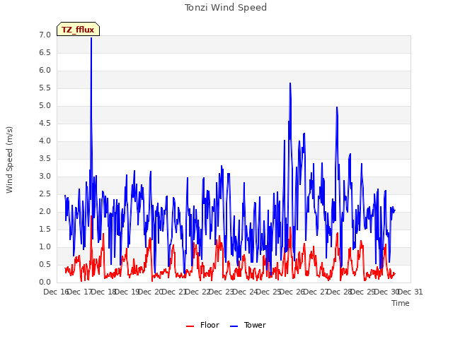 plot of Tonzi Wind Speed