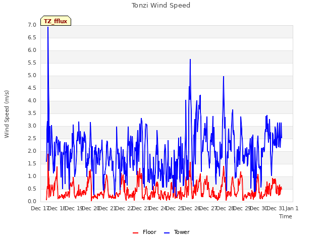 plot of Tonzi Wind Speed