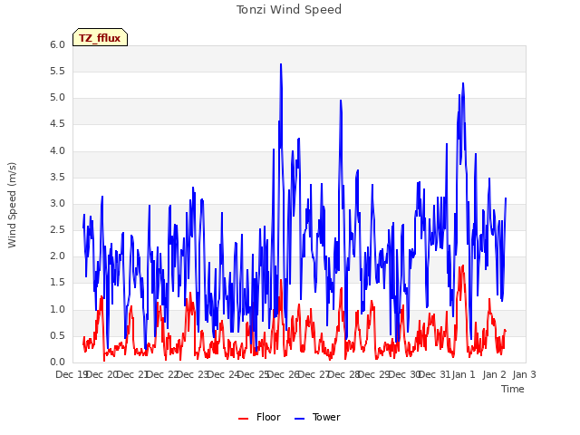 plot of Tonzi Wind Speed