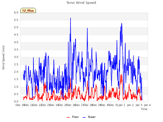 plot of Tonzi Wind Speed