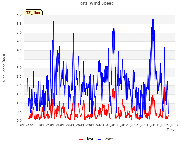 plot of Tonzi Wind Speed