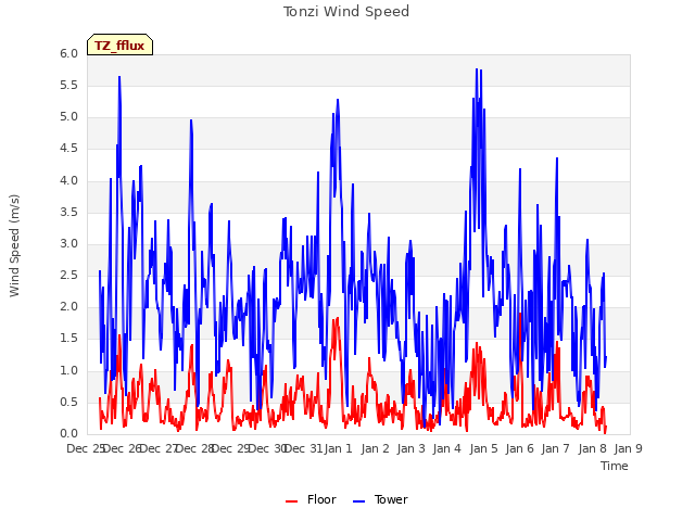 plot of Tonzi Wind Speed