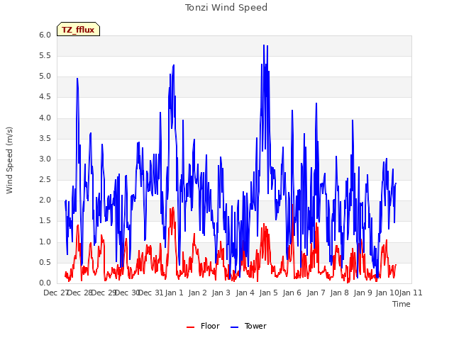 plot of Tonzi Wind Speed