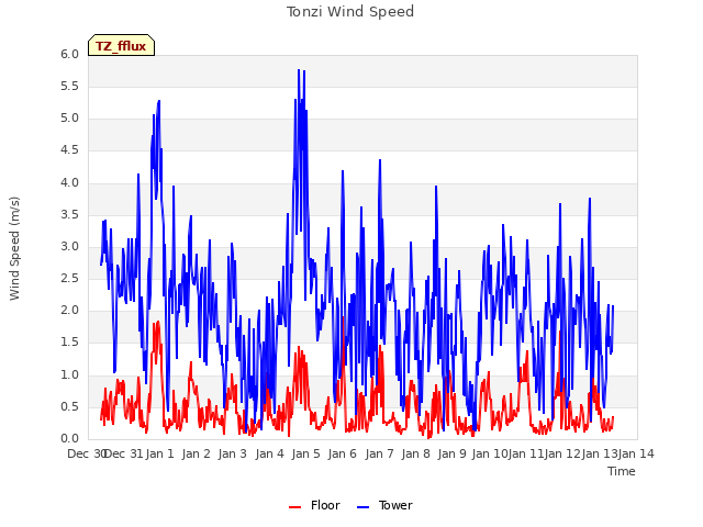 plot of Tonzi Wind Speed