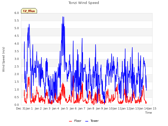 plot of Tonzi Wind Speed