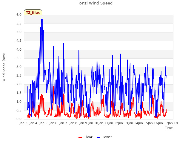 plot of Tonzi Wind Speed