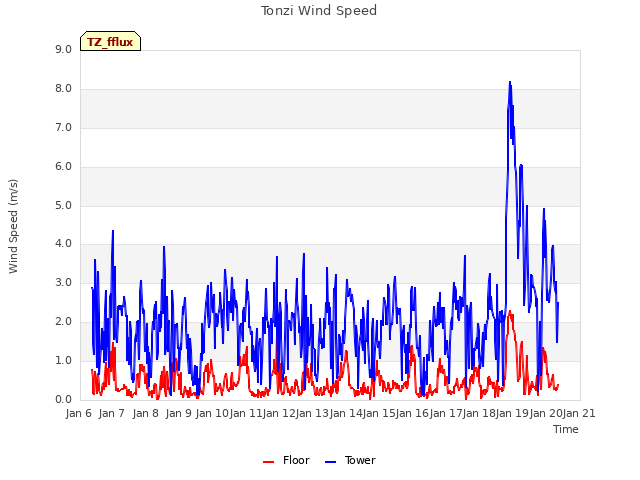 plot of Tonzi Wind Speed