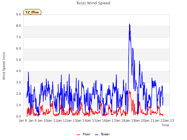 plot of Tonzi Wind Speed