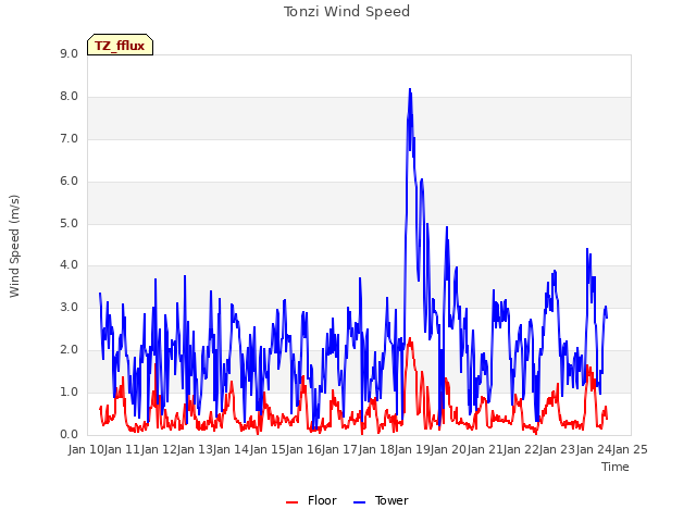 plot of Tonzi Wind Speed