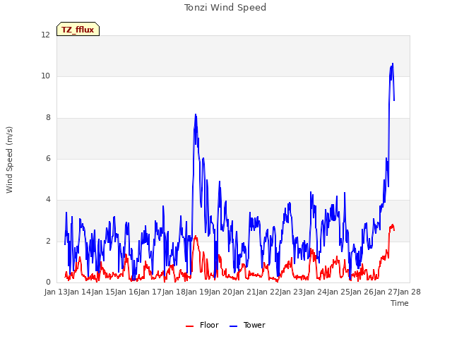 plot of Tonzi Wind Speed