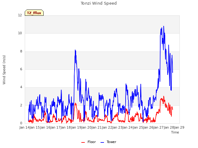 plot of Tonzi Wind Speed