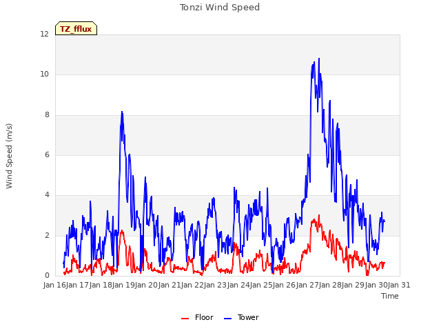 plot of Tonzi Wind Speed