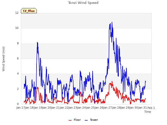 plot of Tonzi Wind Speed